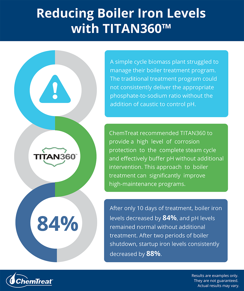使用TITAN360™降低锅炉铁含量